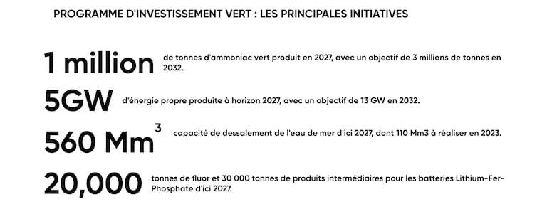 La stratégie "verte" d'OCP Group en chiffres.